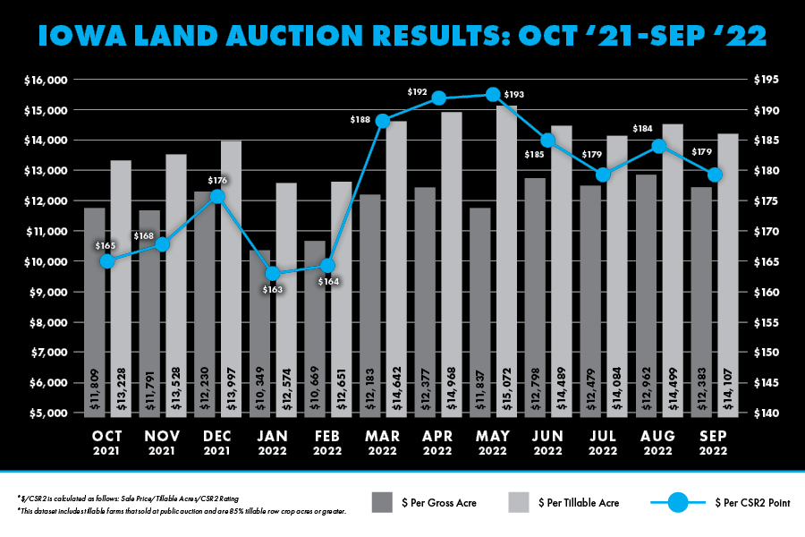 Land Auction Results September 2022